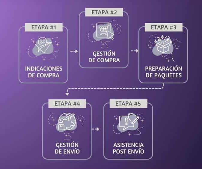 proceso-del-servicio-mv